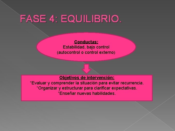 FASE 4: EQUILIBRIO. Conductas: Estabilidad, bajo control (autocontrol o control externo) Objetivos de intervención: FASE 4: EQUILIBRIO. Conductas: Estabilidad, bajo control (autocontrol o control externo) Objetivos de intervención: