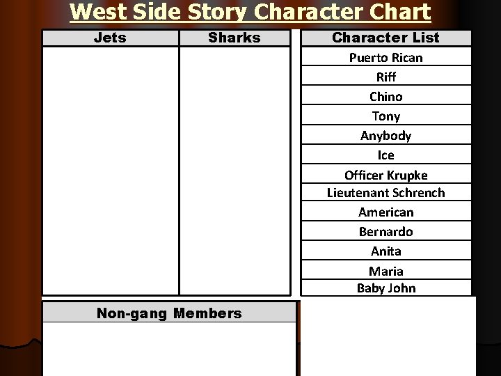 West Side Story Character Chart Jets Sharks Non-gang Members Character List Puerto Rican Riff