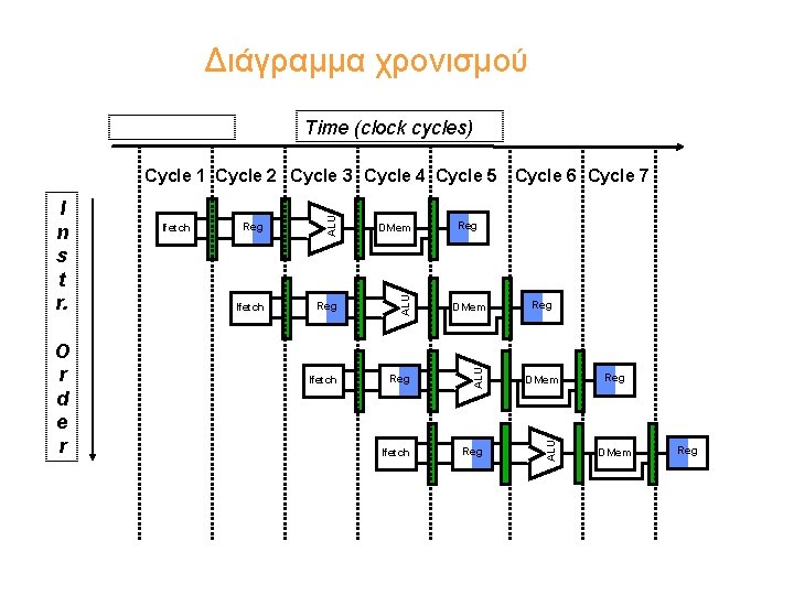 Διάγραμμα χρονισμού Time (clock cycles) Reg DMem Ifetch Reg ALU O r d e