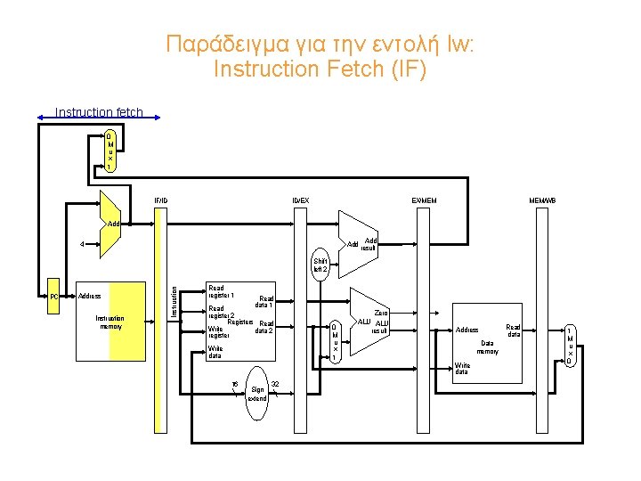 Παράδειγμα για την εντολή lw: Instruction Fetch (IF) Instruction fetch 0 M u x