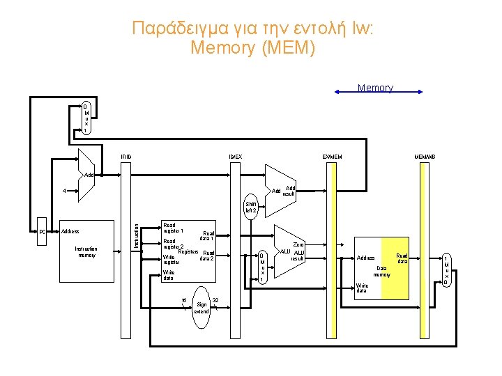 Παράδειγμα για την εντολή lw: Memory (MEM) Memory 0 M u x 1 IF/ID