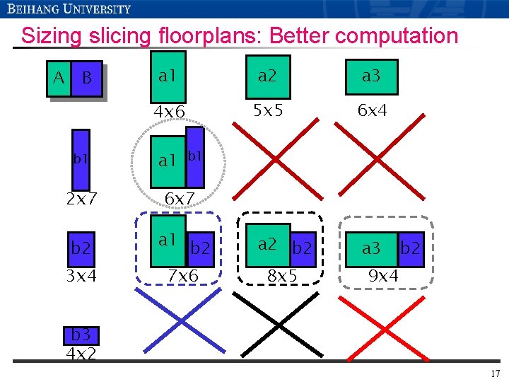 Sizing slicing floorplans: Better computation A B b 1 2 x 7 a 1