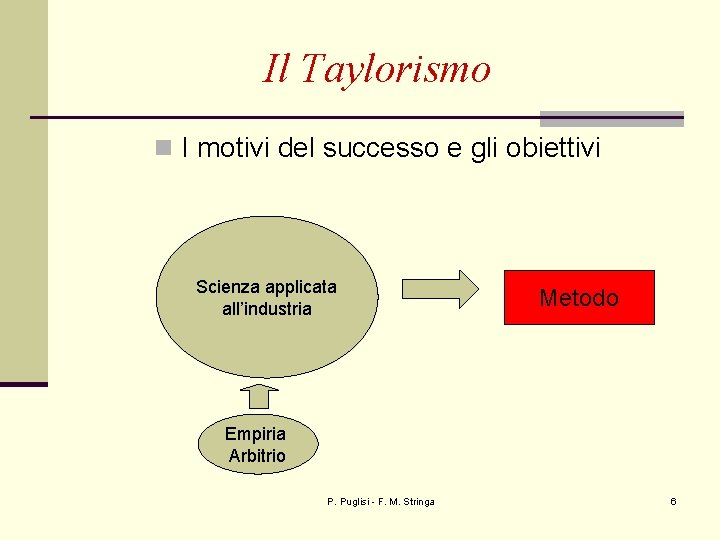 Il Taylorismo n I motivi del successo e gli obiettivi Scienza applicata all’industria Metodo