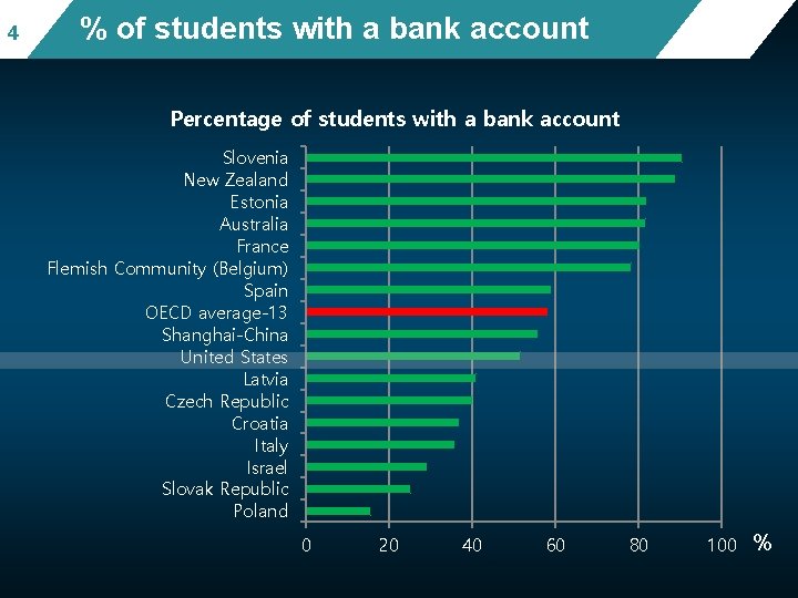4 % of students with a bank account Percentage of students with a bank
