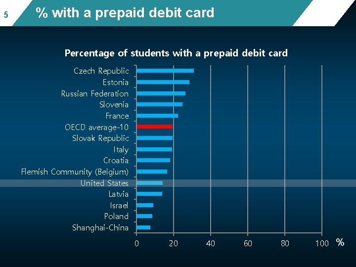 5 % with a prepaid debit card Percentage of students with a prepaid debit