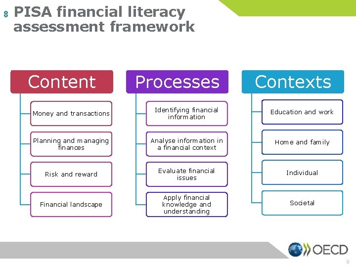 8 PISA financial literacy assessment framework Content Processes Contexts Money and transactions Identifying financial