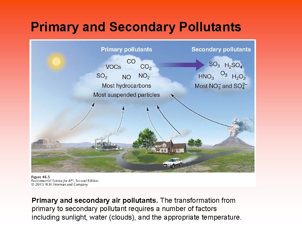 Primary and Secondary Pollutants Primary and secondary air pollutants. The transformation from primary to