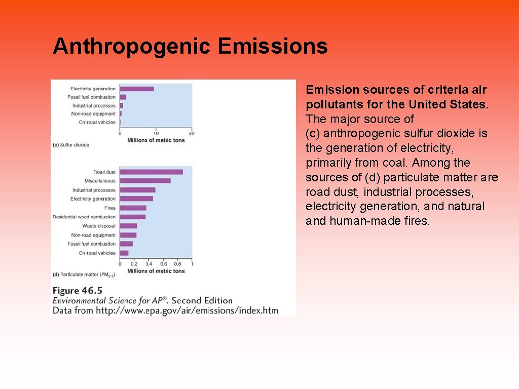 Anthropogenic Emissions Emission sources of criteria air pollutants for the United States. The major