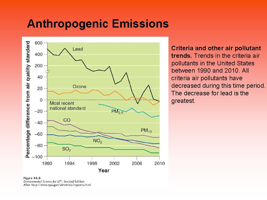 Anthropogenic Emissions Criteria and other air pollutant trends. Trends in the criteria air pollutants