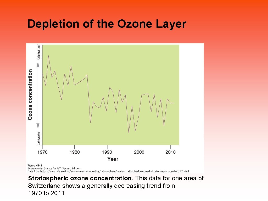 Depletion of the Ozone Layer Stratospheric ozone concentration. This data for one area of