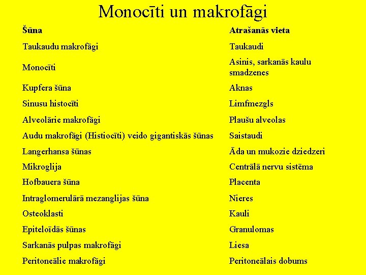 Monocīti un makrofāgi Šūna Atrašanās vieta Taukaudu makrofāgi Taukaudi Monocīti Asinis, sarkanās kaulu smadzenes