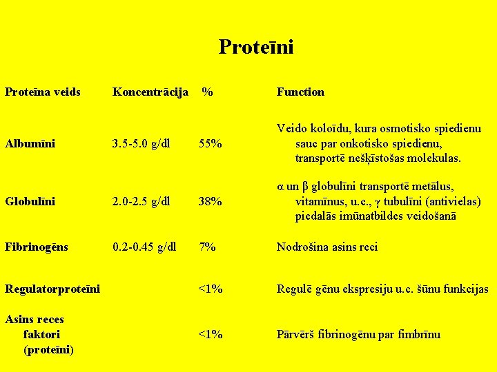 Proteīni Proteīna veids Albumīni Koncentrācija % Function 3. 5 -5. 0 g/dl 55% Veido