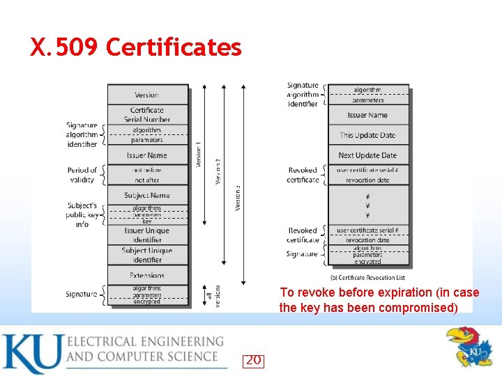 X. 509 Certificates To revoke before expiration (in case the key has been compromised)