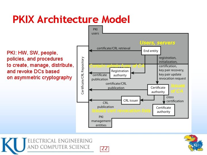PKIX Architecture Model Users, servers PKI: HW, SW, people, policies, and procedures to create,