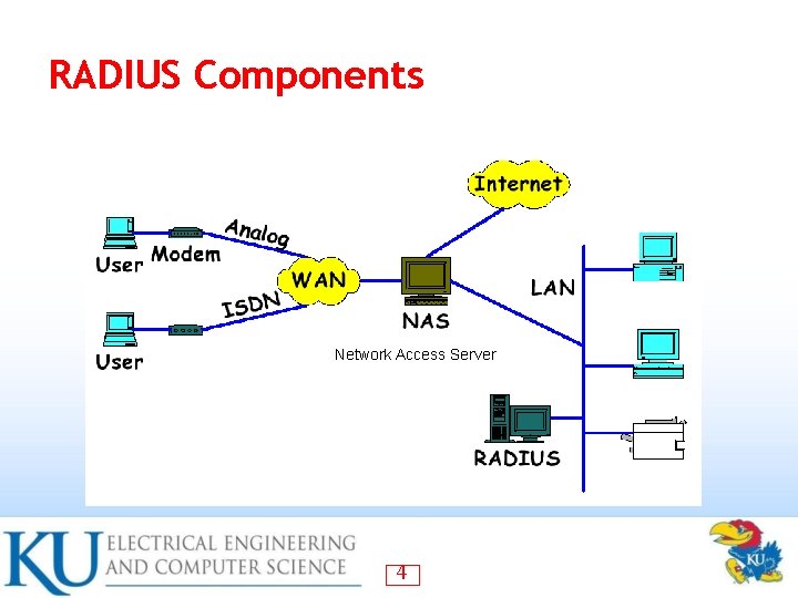 RADIUS Components Network Access Server 4 