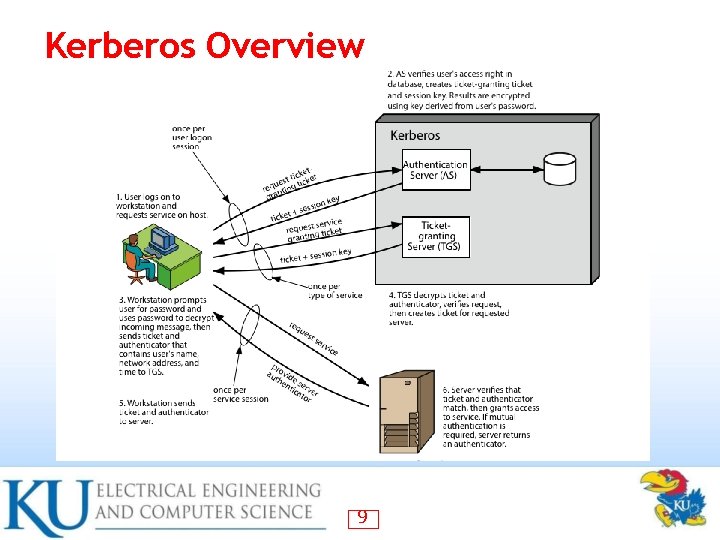 Kerberos Overview 9 
