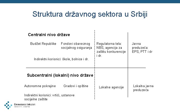 Struktura državnog sektora u Srbiji Centralni nivo države Budžet Republike Fondovi obaveznog socijalnog osiguranja