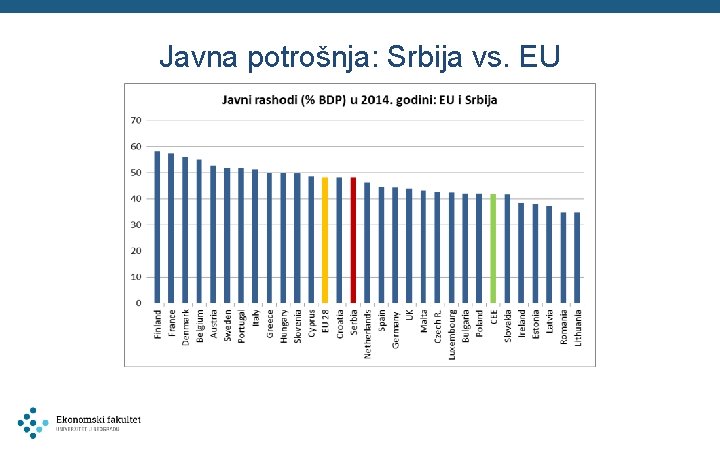 Javna potrošnja: Srbija vs. EU 
