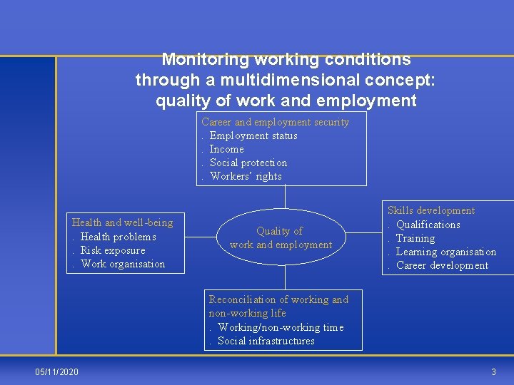 Monitoring working conditions through a multidimensional concept: quality of work and employment Career and