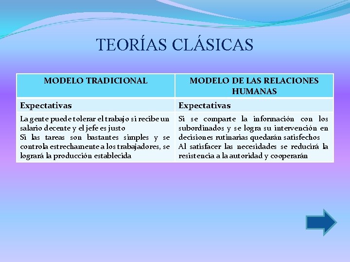 TEORÍAS CLÁSICAS MODELO TRADICIONAL MODELO DE LAS RELACIONES HUMANAS Expectativas La gente puede tolerar