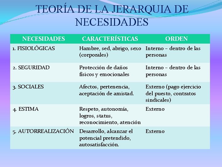 TEORÍA DE LA JERARQUIA DE NECESIDADES CARACTERÍSTICAS ORDEN 1. FISIOLÓGICAS Hambre, sed, abrigo, sexo