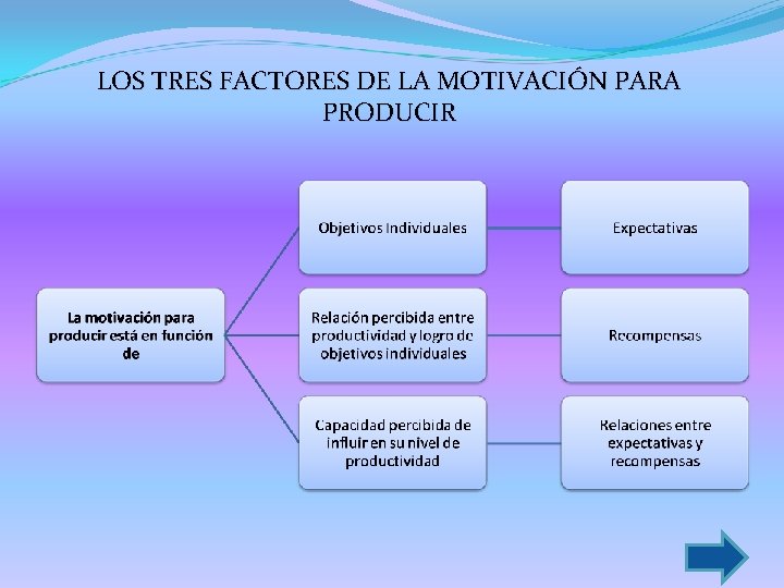 LOS TRES FACTORES DE LA MOTIVACIÓN PARA PRODUCIR 