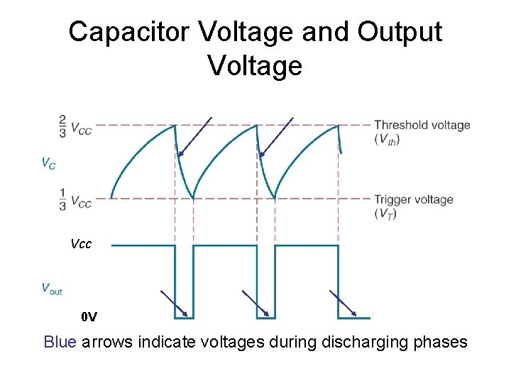 Capacitor Voltage and Output Voltage Vcc 0 V Blue arrows indicate voltages during discharging