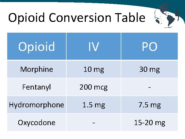 Opioid Conversion Table Opioid IV PO Morphine 10 mg 30 mg Fentanyl 200 mcg