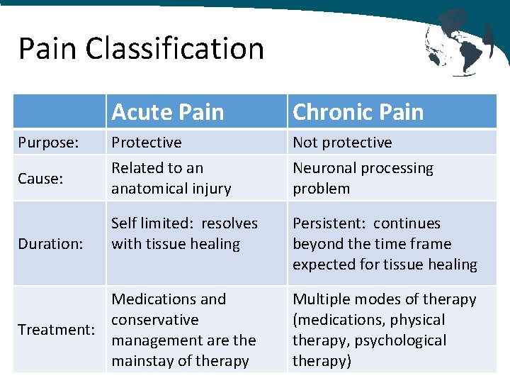 Pain Classification Acute Pain Chronic Pain Purpose: Protective Not protective Cause: Related to an