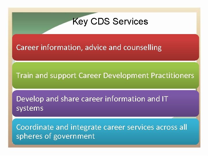 Key CDS Services Career information, advice and counselling Train and support Career Development Practitioners