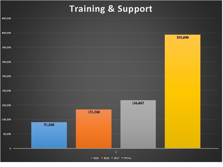 450, 000 T & S : 2015 Training & Support to 2017 400, 000