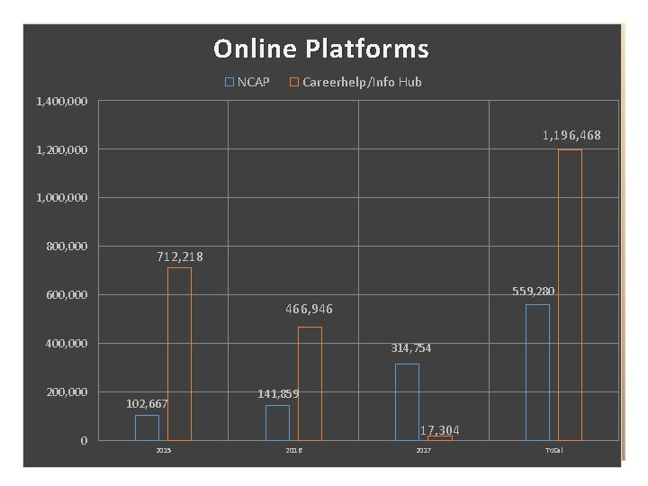 Online Platforms Performance NCAP Careerhelp/Info Hub 1, 400, 000 1, 196, 468 1, 200,