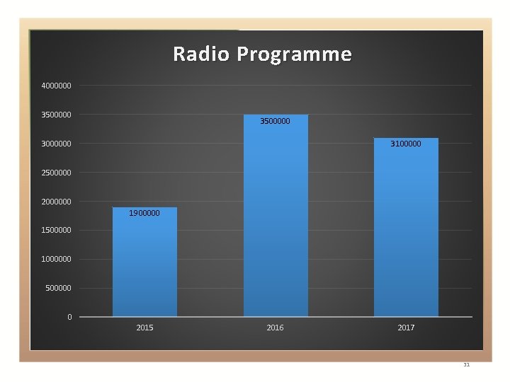 Khetha. Radio Programme 4000000 3500000 3000000 3100000 2500000 2000000 1900000 1500000 1000000 500000 0