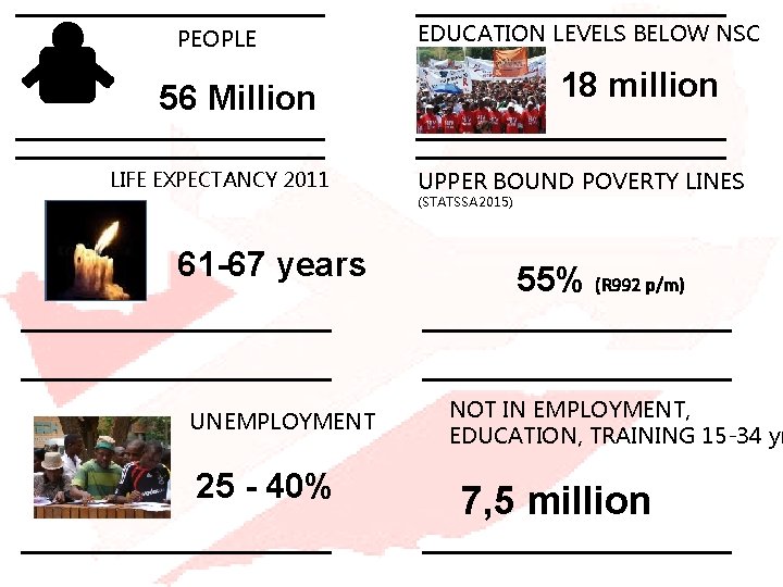 PEOPLE EDUCATION LEVELS BELOW NSC (20 s) 18 million 56 Million LIFE EXPECTANCY 2011