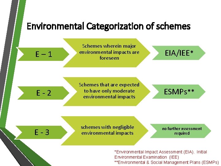 Environmental Categorization of schemes E– 1 Schemes wherein major environmental impacts are foreseen EIA/IEE*