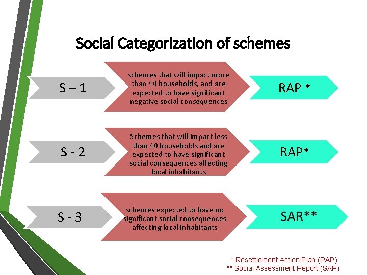 Social Categorization of schemes S– 1 schemes that will impact more than 40 households,