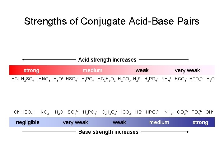 Strengths of Conjugate Acid-Base Pairs Acid strength increases strong HCl H 2 SO 4