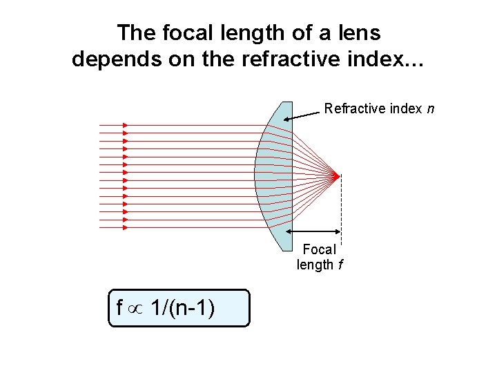 The focal length of a lens depends on the refractive index… Refractive index n