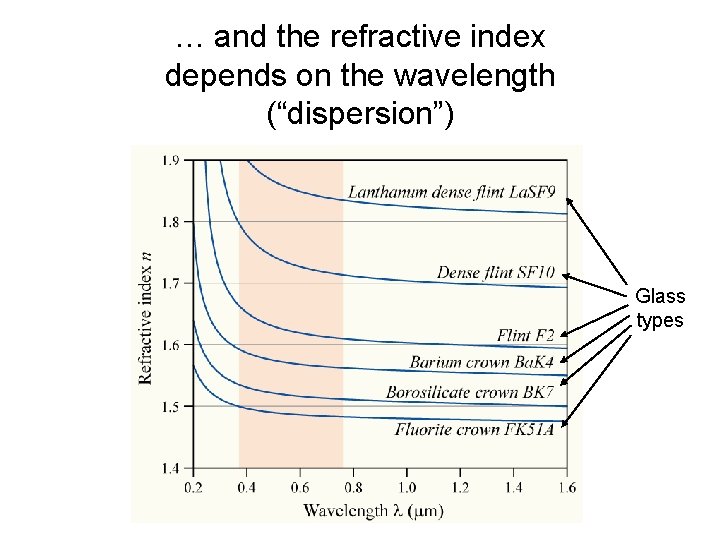 … and the refractive index depends on the wavelength (“dispersion”) Glass types 