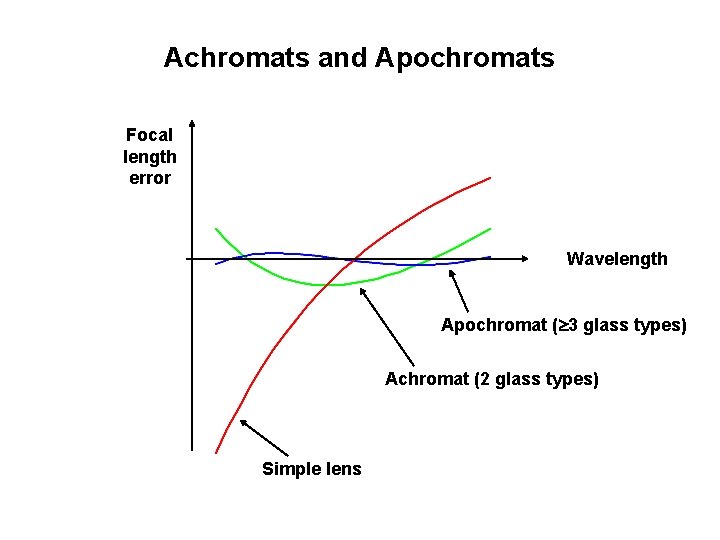 Achromats and Apochromats Focal length error Wavelength Apochromat ( 3 glass types) Achromat (2