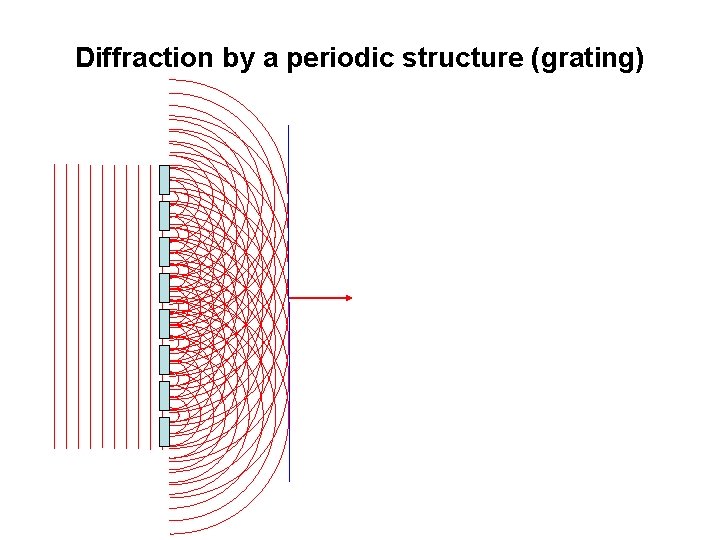 Diffraction by a periodic structure (grating) 