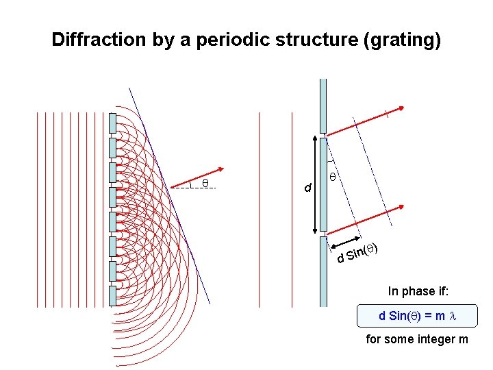 Diffraction by a periodic structure (grating) d n( i S d ) In phase