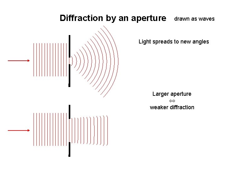 Diffraction by an aperture drawn as waves Light spreads to new angles Larger aperture