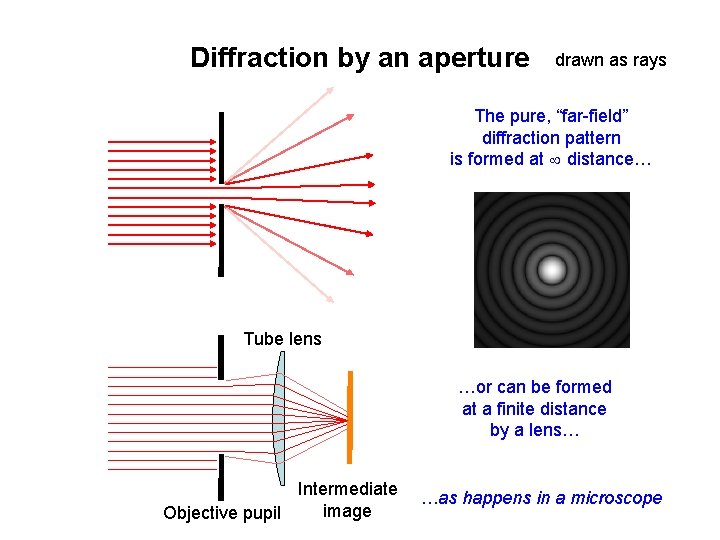 Diffraction by an aperture drawn as rays The pure, “far-field” diffraction pattern is formed