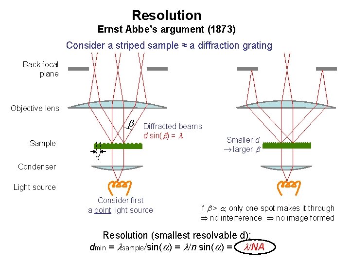Resolution Ernst Abbe’s argument (1873) Consider a striped sample ≈ a diffraction grating Back