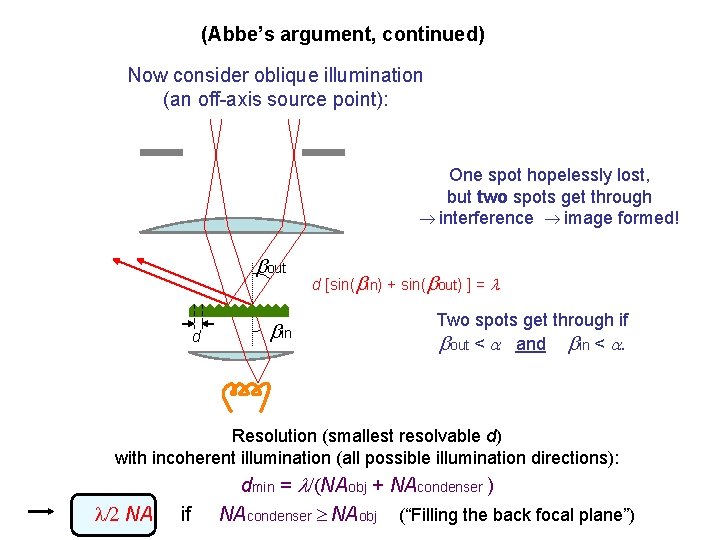 (Abbe’s argument, continued) Now consider oblique illumination (an off-axis source point): One spot hopelessly