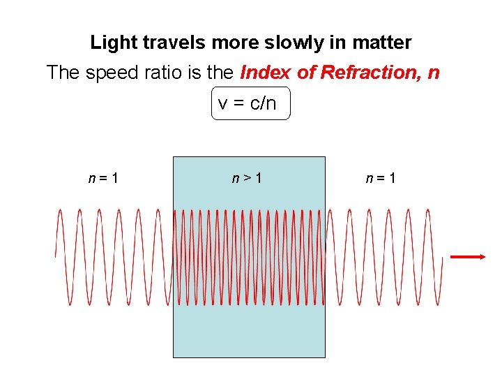 Light travels more slowly in matter The speed ratio is the Index of Refraction,