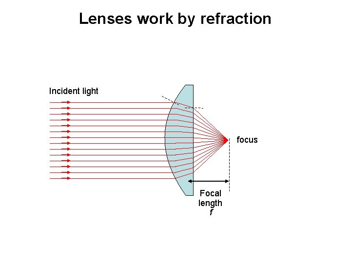 Lenses work by refraction Incident light focus Focal length f 