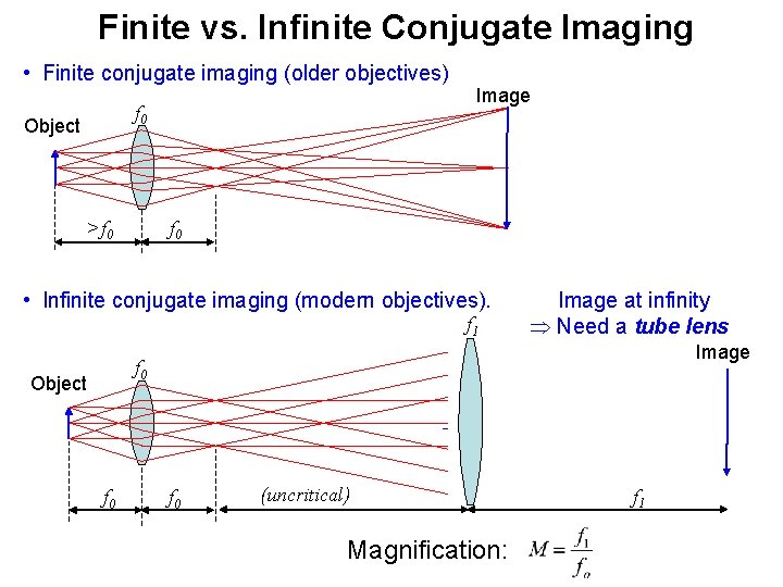 Finite vs. Infinite Conjugate Imaging • Finite conjugate imaging (older objectives) f 0 Object