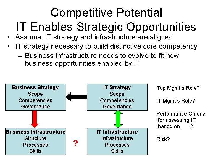 Competitive Potential IT Enables Strategic Opportunities • Assume: IT strategy and infrastructure aligned •